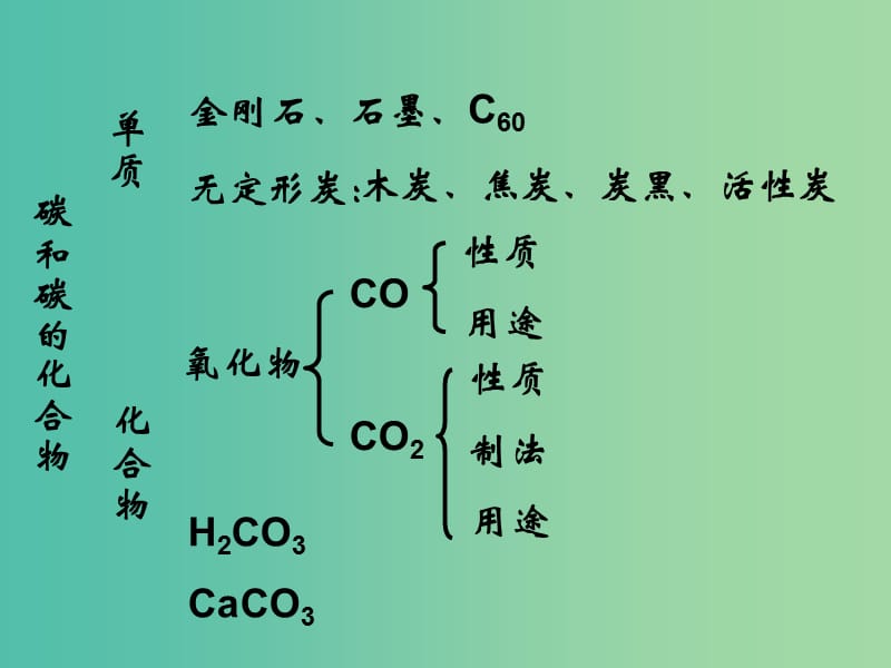 九年级化学上册 第六单元 碳和碳的氧化物课件 新人教版.ppt_第2页