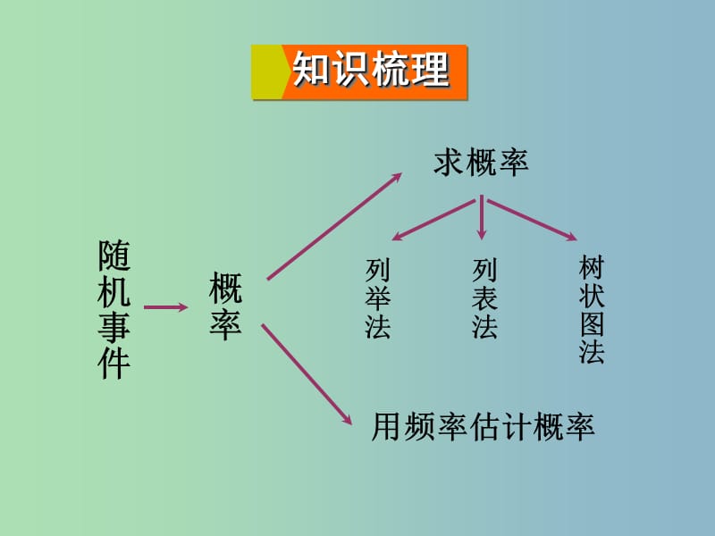 九年级数学上册 25 随机事件的概率复习课件 （新版）华东师大版.ppt_第3页