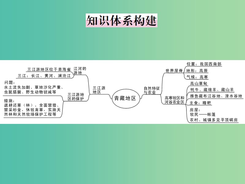 八年级地理下册 第9-10章小结课件 （新版）新人教版.ppt_第2页