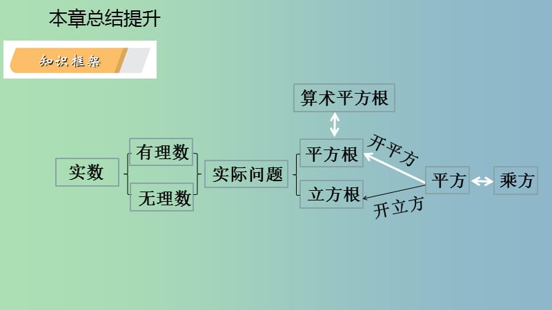 八年级数学上册第11章数的开方本章总结提升导学课件新版华东师大版.ppt_第3页