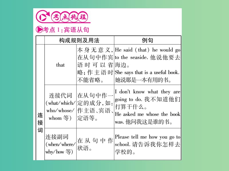 中考英语 第二篇 中考专题突破 第一部分 语法专题突破十二 复合句课件 人教新目标版.ppt_第3页