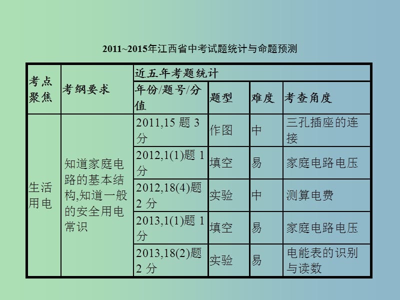 中考物理总复习 第五单元 电路 欧姆定律 电功率 第18讲 生活用电课件.ppt_第2页