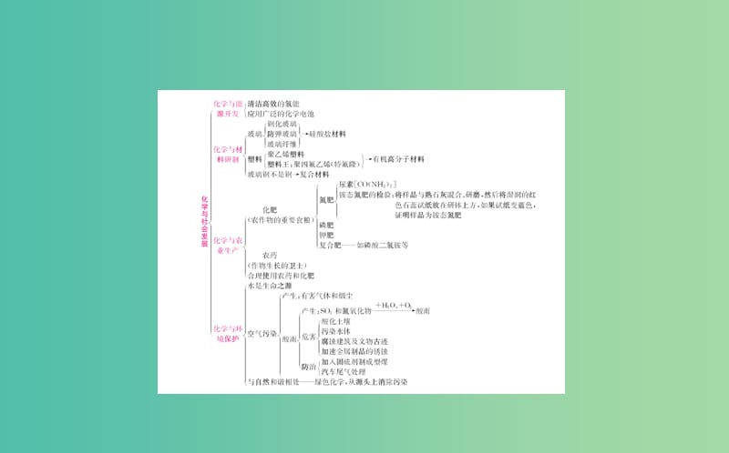 中考化学专题复习十七 化学与社会发展课件.ppt_第2页