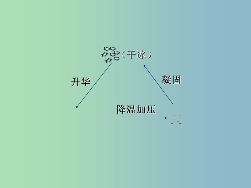 九年级化学上册 6.3《二氧化碳和一氧化碳》二氧化碳的性质和用途课件 （新版）新人教版.ppt_第3页