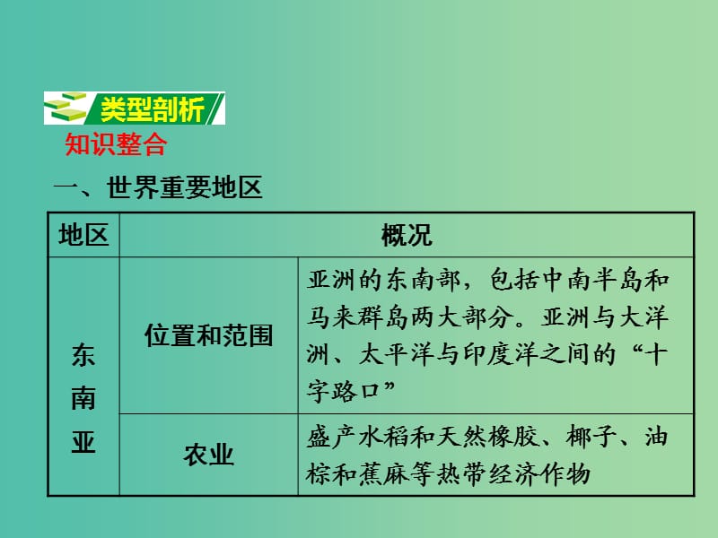 中考地理 第二部分 专题分类攻略 专题一 世界重要地区、国家复习课件 新人教版.ppt_第2页