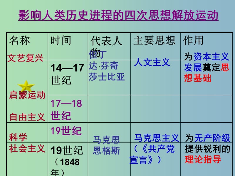 九年级历史上册 22 引领时代的思考课件 北师大版.ppt_第2页