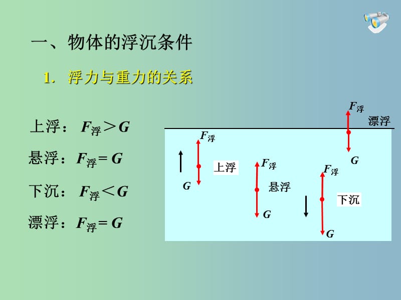 八年级物理下册 10.3 物体的浮沉条件及应用课件1 （新版）新人教版.ppt_第3页