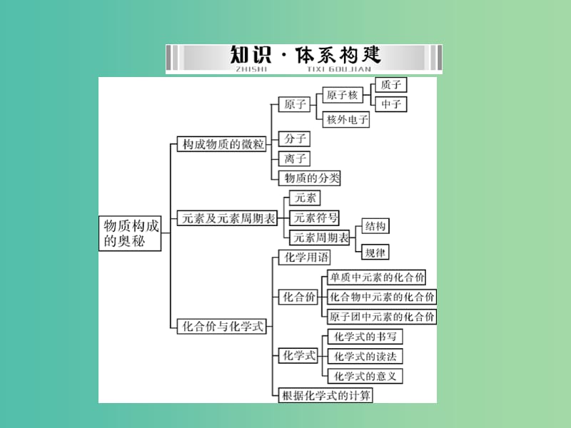 中考化学 第一部分 考点复习 第三单元 第11讲 物质的构成课件.ppt_第2页