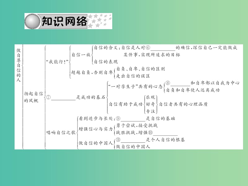 中考政治 备考集训 第一篇 系统复习 第二十一讲 做自尊自信、自立自强的人课件 新人教版.ppt_第3页