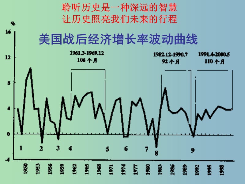 九年级历史下册第四单元战后主要资本主义国家的发展变化8美国经济的发展课件2新人教版.ppt_第2页