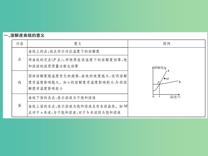 中考化学总复习 滚动小专题（五）溶解度曲线及其应用课件.ppt_第2页