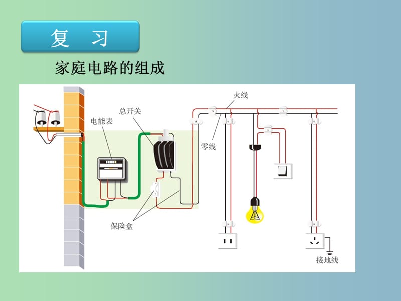 九年级物理全册 19.2 家庭电路中电流过大的原因复习课件 （新版）新人教版.ppt_第2页