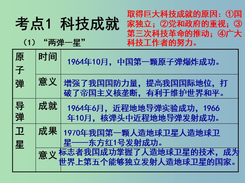 中考历史 主题12 中国现代科技教育文化和生活复习课件.ppt_第2页