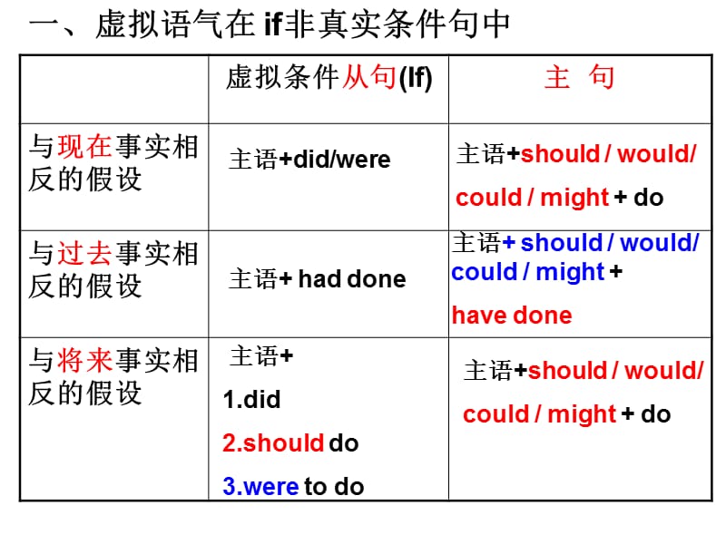 虚拟语气用法总结.ppt_第3页