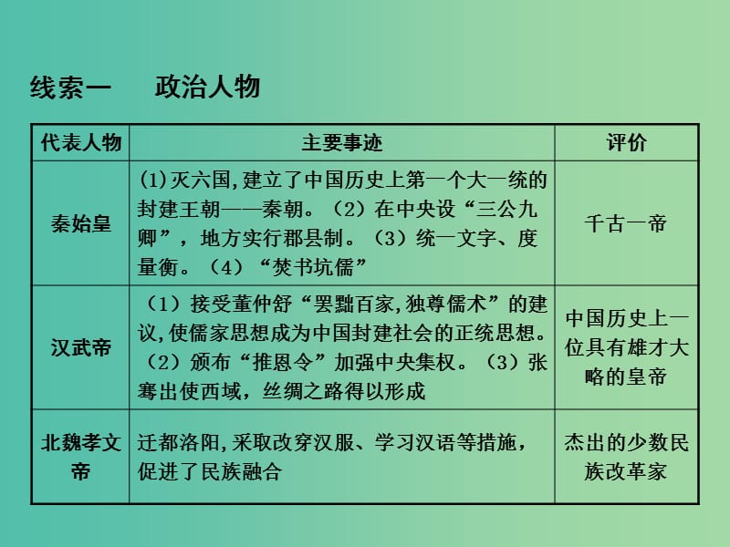 中考历史 第二部分 热点专题攻略 专题十三 人物专题课件.ppt_第2页