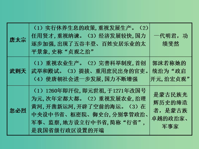 中考历史 第二部分 热点专题攻略 专题十三 人物专题课件.ppt_第3页