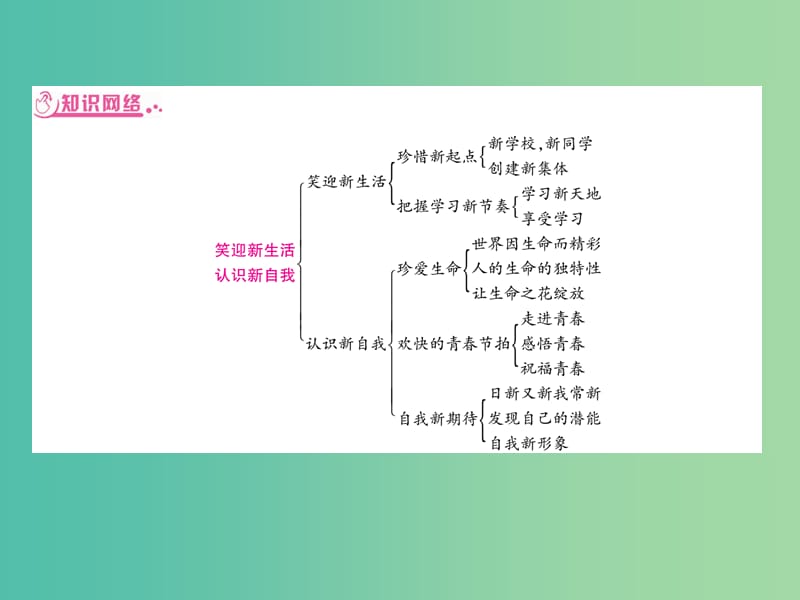 中考政治 七上 第1-2单元 笑迎新生活 认识新自我复习课件 新人教版.ppt_第2页