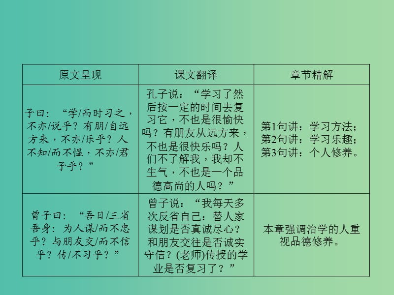 中考语文 第1部分 重点文言文梳理训练 第一篇《论语》十二章课件 新人教版.ppt_第3页