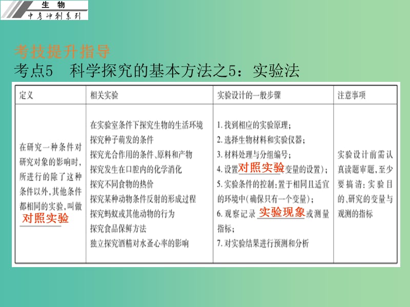 中考生物冲刺复习 考技提升 专题二 科学探究二 探究实验课件 新人教版.ppt_第2页