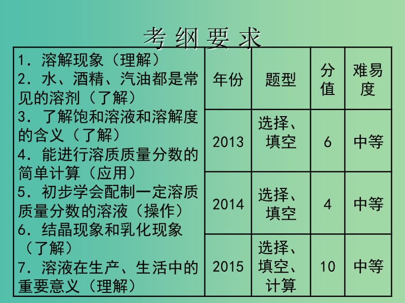 中考化学 第一部分《身边的化学物质》第6课 溶液复习课件.ppt_第2页