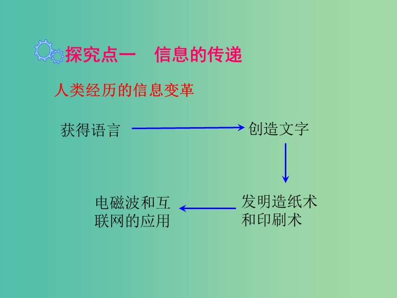 九年级物理下册 19.1 最快的“信使”课件1 （新版）粤教沪版.ppt_第3页