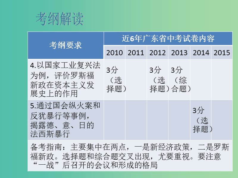 中考历史总复习 第18讲《“一战”后的东西方世界》课件.ppt_第3页