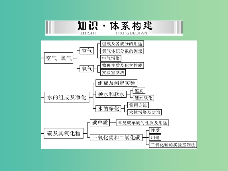 中考化学 第一部分 考点复习 第一单元 第1讲 空气 氧气课件.ppt_第2页