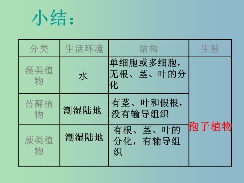 七年级生物上册 第三单元《生物圈中的绿色植物》复习课件 苏教版.ppt_第3页