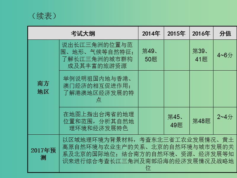 中考地理 专题十六 北方地区和南方地区复习课件.ppt_第3页