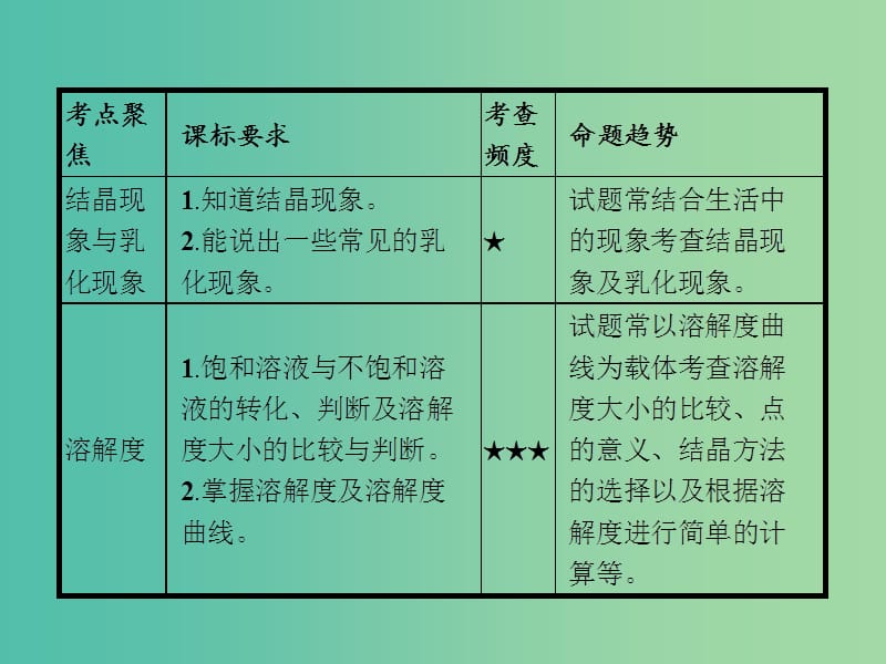 中考化学一轮复习 第9单元 溶液课件.ppt_第3页