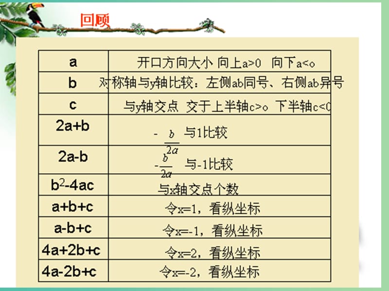 九年级数学上册 21.2 用待定系数法求二次函数的解析式课件 沪科版.ppt_第2页