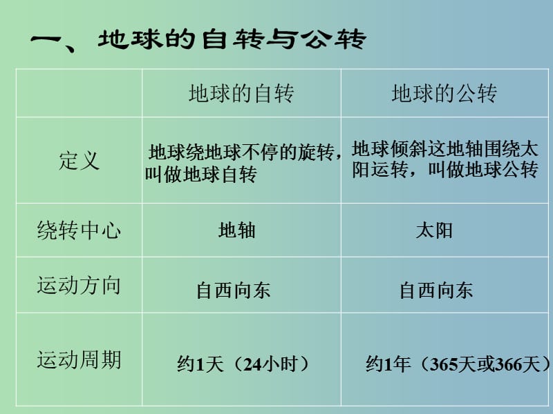 七年级地理上册 1.2 地球的运动课件 新人教版.ppt_第2页