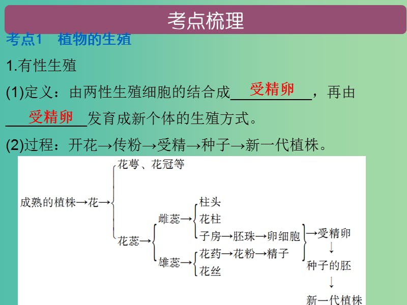 中考生物 第七单元 第一章 生物的生殖和发育复习课件.ppt_第2页