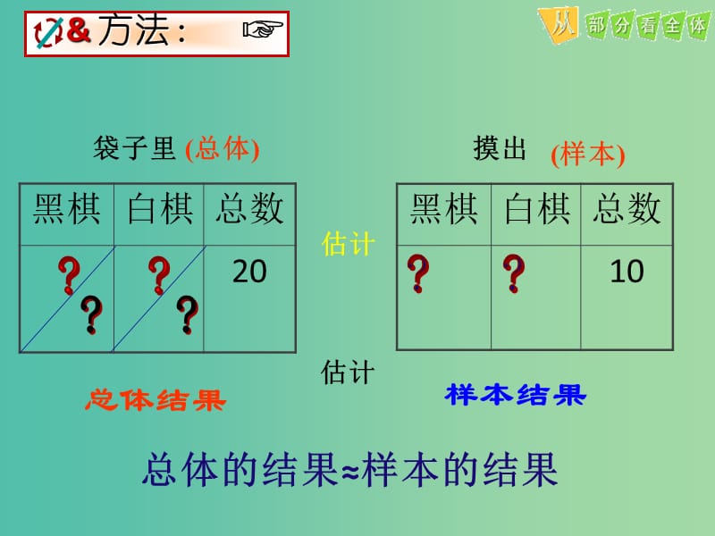 九年级数学下册 30.1 抽样调查的意义课件2 华东师大版.ppt_第3页