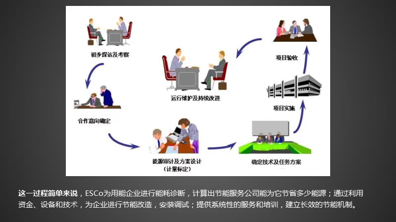 节能环保行业模式的优缺点对比分析.ppt_第3页