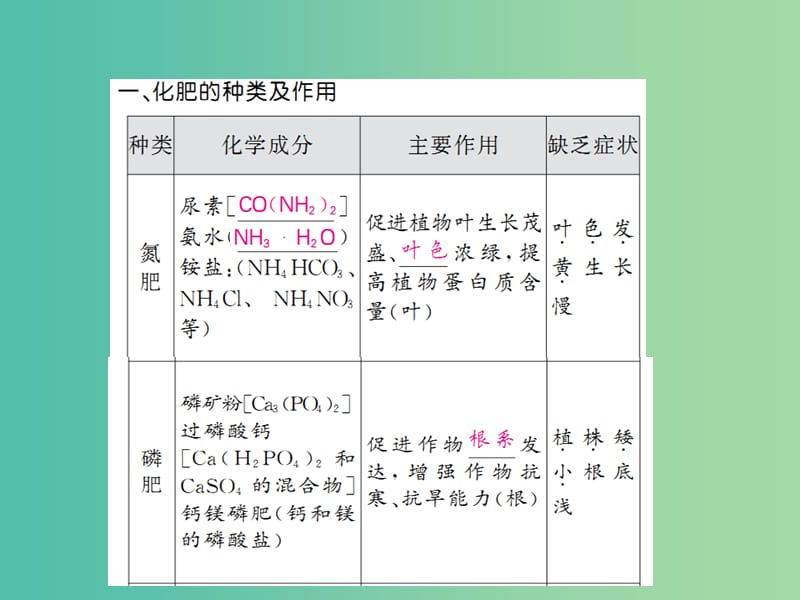 中考化学一轮复习 夯实基础 第11单元 第27课时 化学肥料课件 新人教版.ppt_第3页