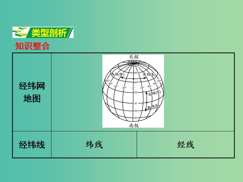 中考地理 第二部分专题分类攻略 专题一 读图、用图 绘图 类型二 经纬网地图复习课件 湘教版.ppt_第2页