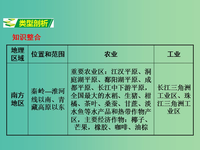 中考地理 第二部分 专题分类攻略 类型二 中国四大地理区域复习课件 新人教版.ppt_第2页