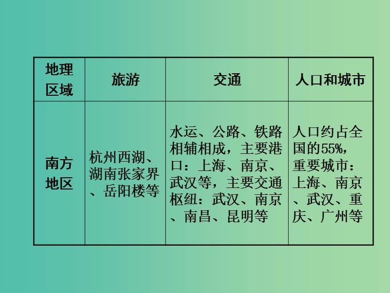 中考地理 第二部分 专题分类攻略 类型二 中国四大地理区域复习课件 新人教版.ppt_第3页