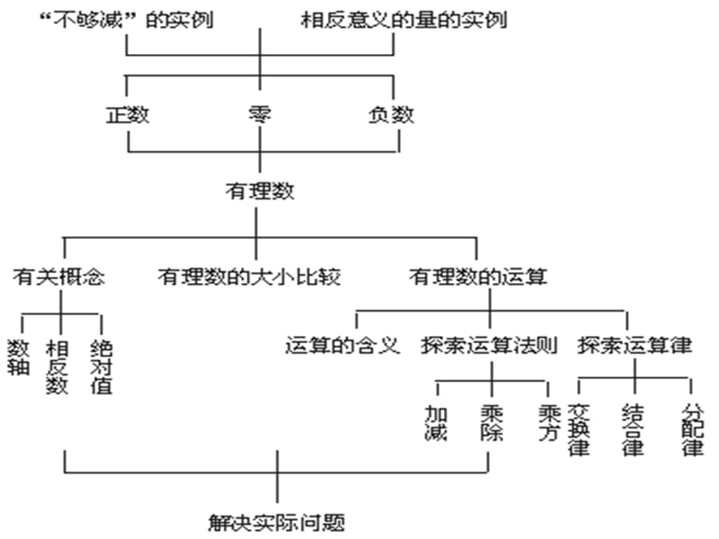 七年级数学上册 第二章 有理数及其运算回顾与思考课件 北师大版.ppt_第3页