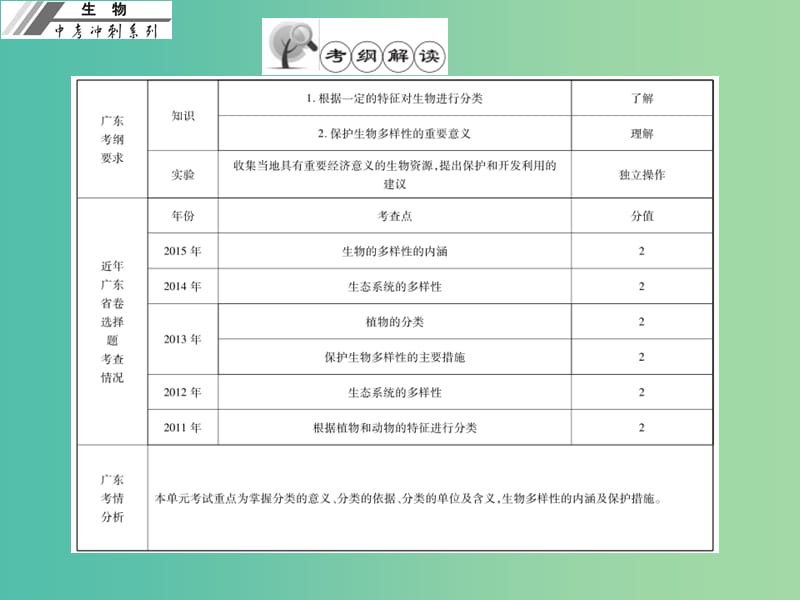 中考生物冲刺复习 基础梳理 第20章 生物的多样性及其保护课件 新人教版.ppt_第2页