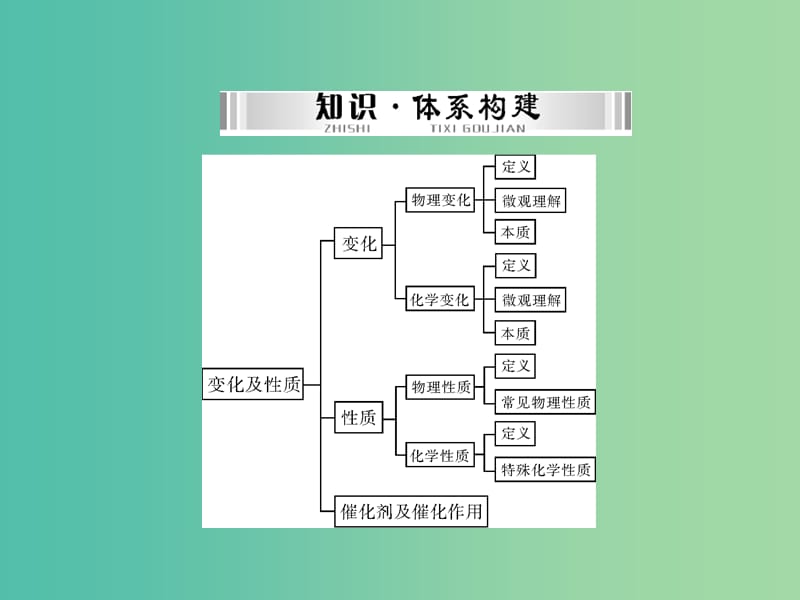 中考化学 第一部分 考点复习 第二单元 第8讲 变化及性质课件.ppt_第2页