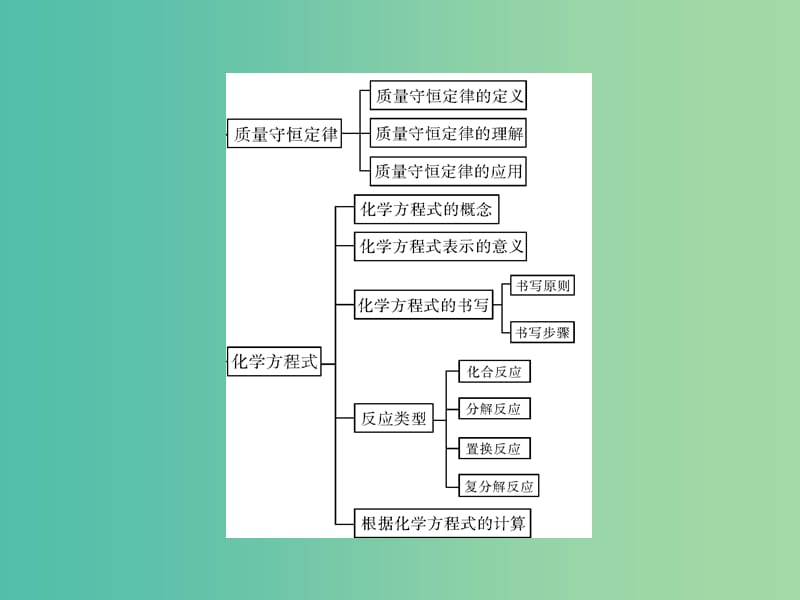 中考化学 第一部分 考点复习 第二单元 第8讲 变化及性质课件.ppt_第3页