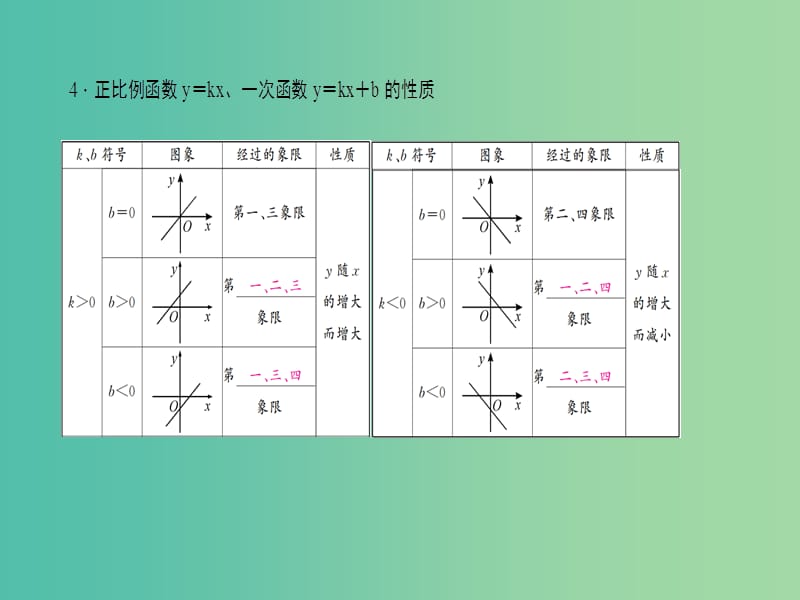 中考数学 第三章 函数及其图象 第11讲 一次函数的图像及其性质课件.ppt_第3页