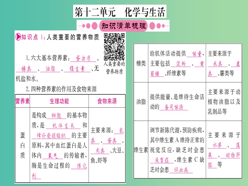 中考化学 第十二单元 化学与生活课件.ppt_第2页