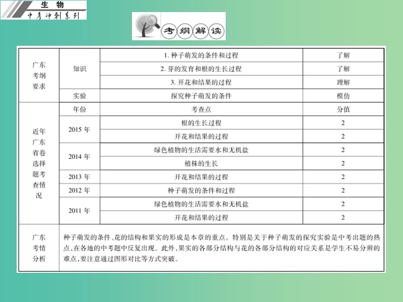 中考生物冲刺复习 基础梳理 第6章 被子植物的一生课件 新人教版.ppt_第2页