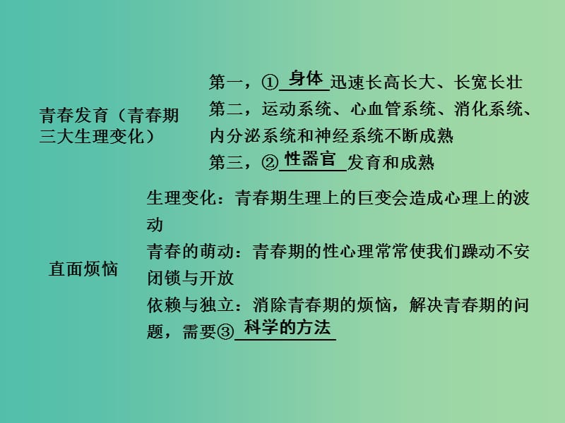 中考政治 考点研究 七上 第三单元 成长中的我复习课件.ppt_第3页