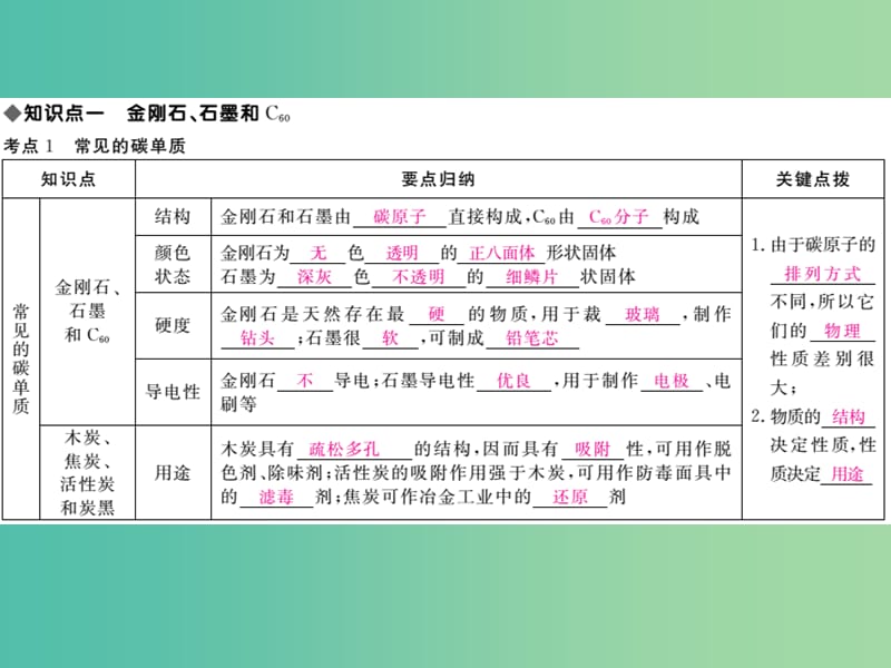 中考化学 知识清单复习 第六单元 碳和碳的氧化物课件 新人教版.ppt_第2页