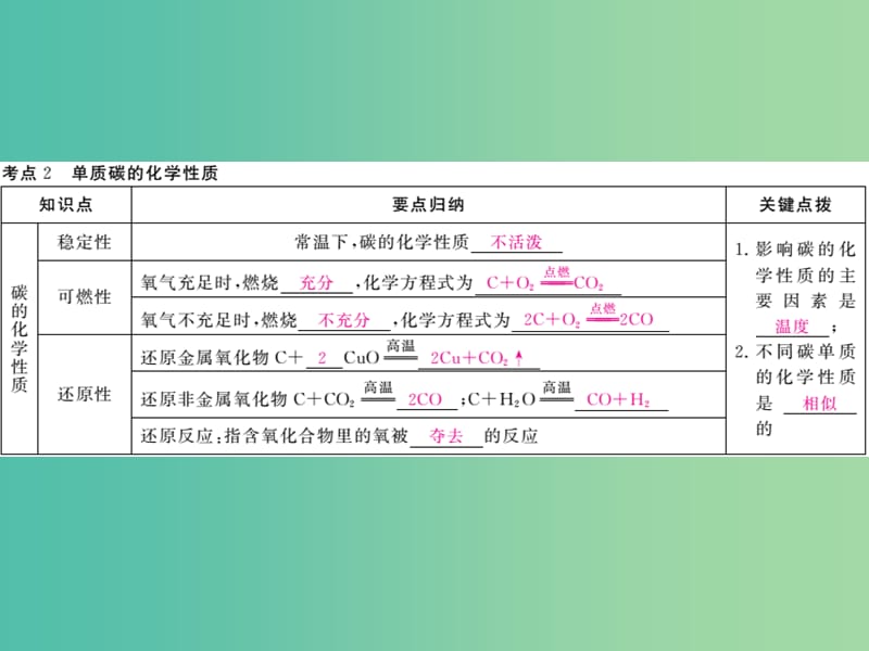 中考化学 知识清单复习 第六单元 碳和碳的氧化物课件 新人教版.ppt_第3页