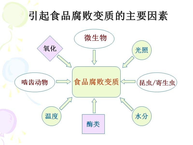 食品腐败变质的主要原因.ppt_第1页